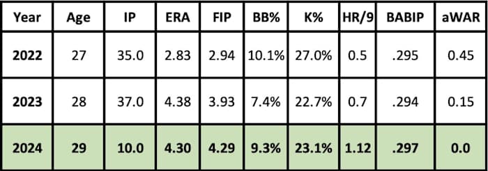 Peter Strzelecki 2024 projection